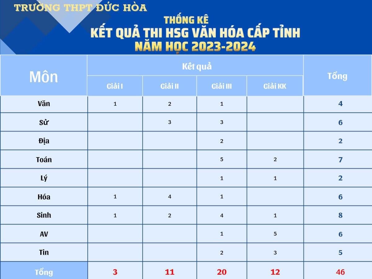 《⚡️ TRƯỜNG THPT ĐỨC HÒA ĐẠT 46 GIẢI TRONG KÌ THI CHỌN HỌC SINH GIỎI CÁC MÔN VĂN HÓA CẤP TỈNH NĂM HỌC 2023-2024 🍀》