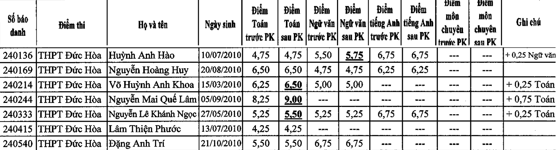 KẾT QUẢ PHÚC KHẢO TUYỂN SINH 10(2025-2026)