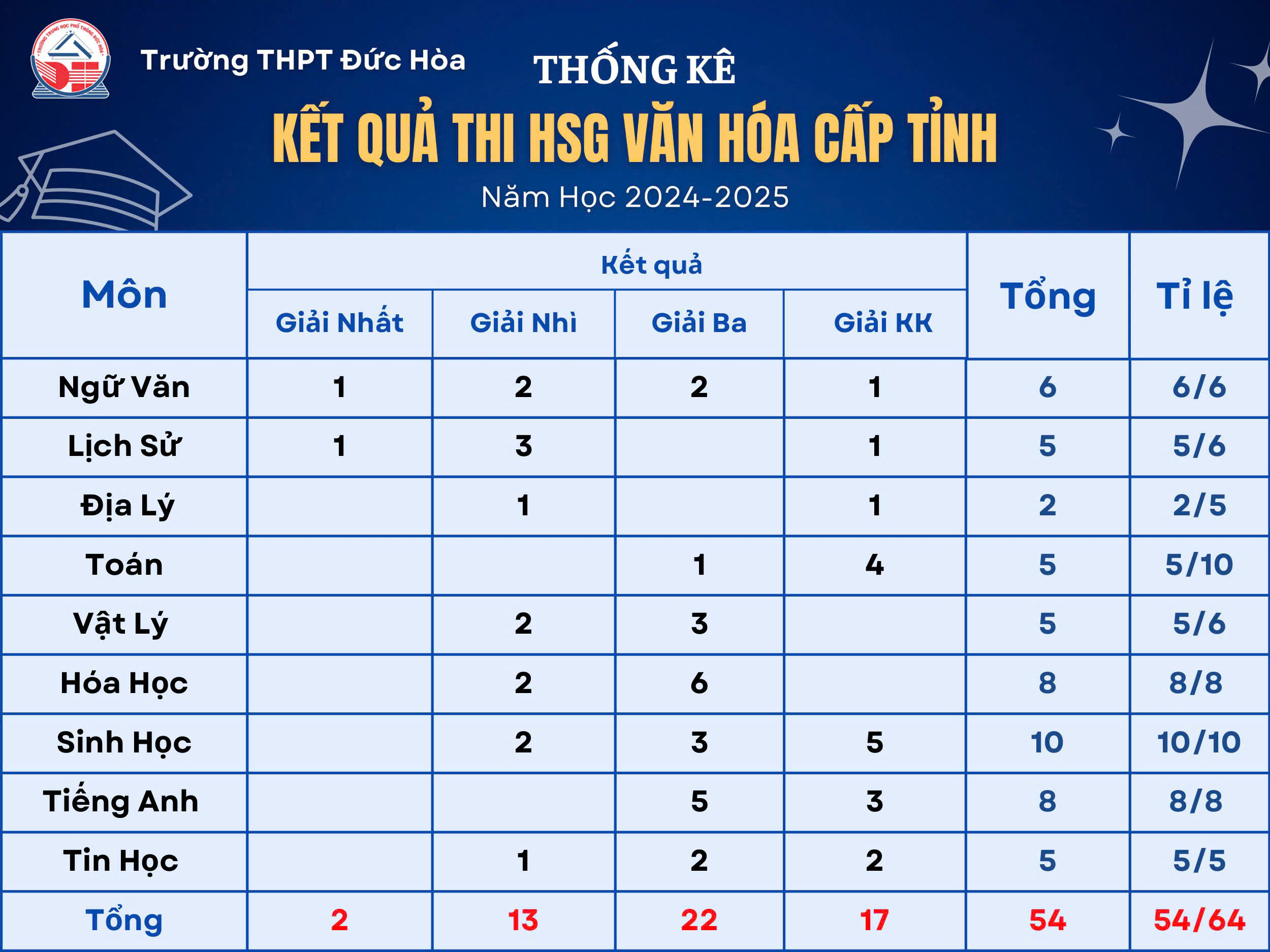 🌟🏆 [ KẾT QUẢ KỲ THI HỌC SINH GIỎI CẤP TỈNH 2025 ] 🏆🌟